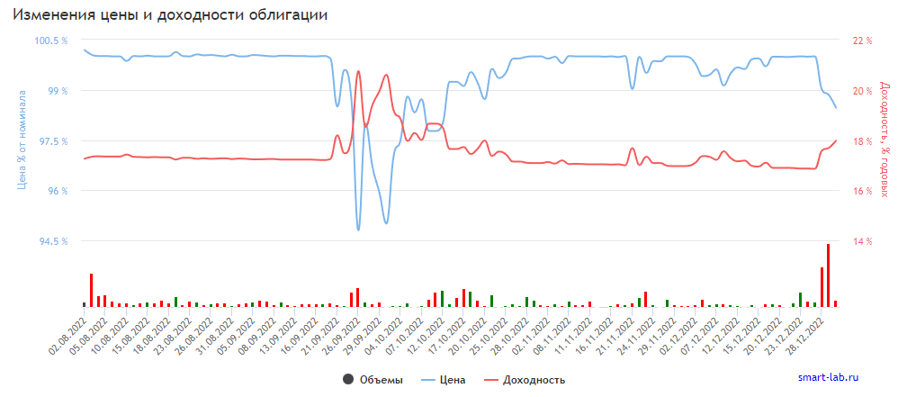 График изменения цены и доходности облигации НИКА 001Р-01