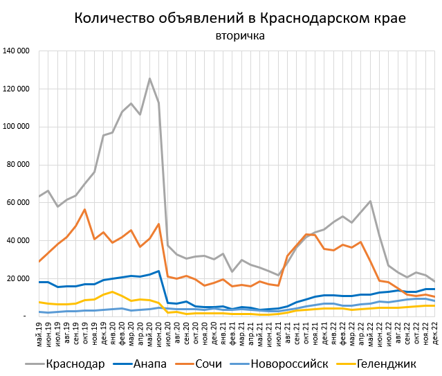 Ценники квартир на юге РФ