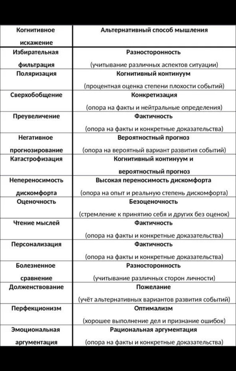 Когнитивные ошибки. Таблица когнитивных искажений. Когнитивные искажения схема. Таблица когнитивных искажений Бернс. Когнитивные искажения список.