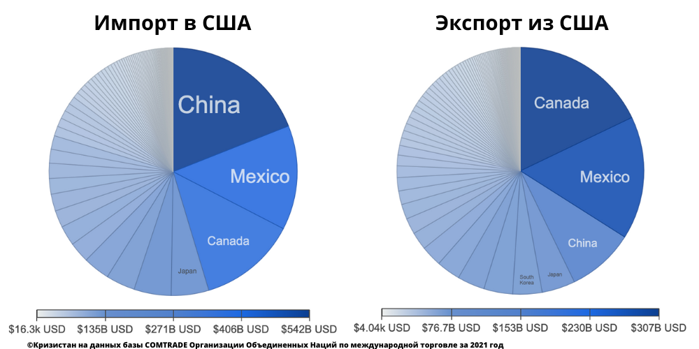 Net imports. Разница между экспортом и импортом