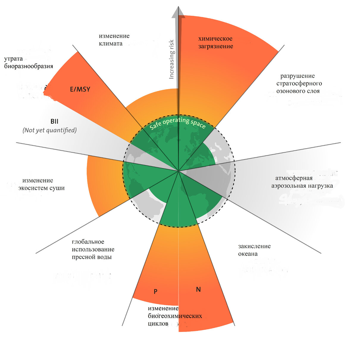Рисунок 1.Планетарные границы на 2022 год (оранжевые участки – опасность, «выход» за границы, зеленые участки - «безопасное» состояние в пределах границ) (рисунок по S.Will et all., 2015)