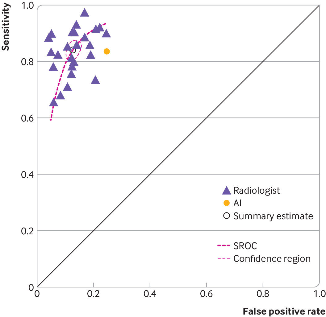 График индивидуальной чувствительности и частоты ложноположительных результатов 26 рентгенологов и искусственного интеллекта (ИИ) на основе сценария 1 (только изображения, «поддающиеся интерпретации ИИ»).