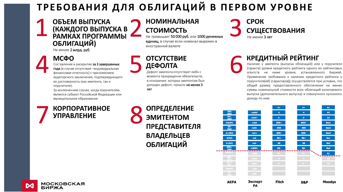 Критерии для попадания в первый уровень листинга, скрин с Мосбиржи https://fs.moex.com/f/14050/obligacii-v-pervom-urovne.pdf