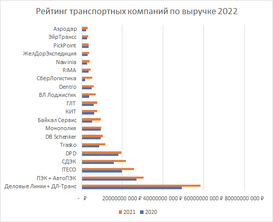 Выручка за 2022 год