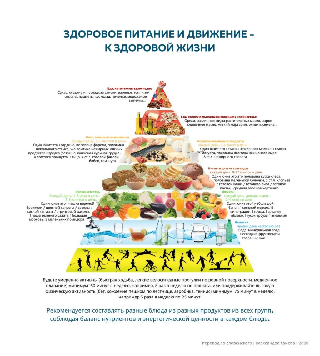 Пищевая пирамида при артериальной гипертензии