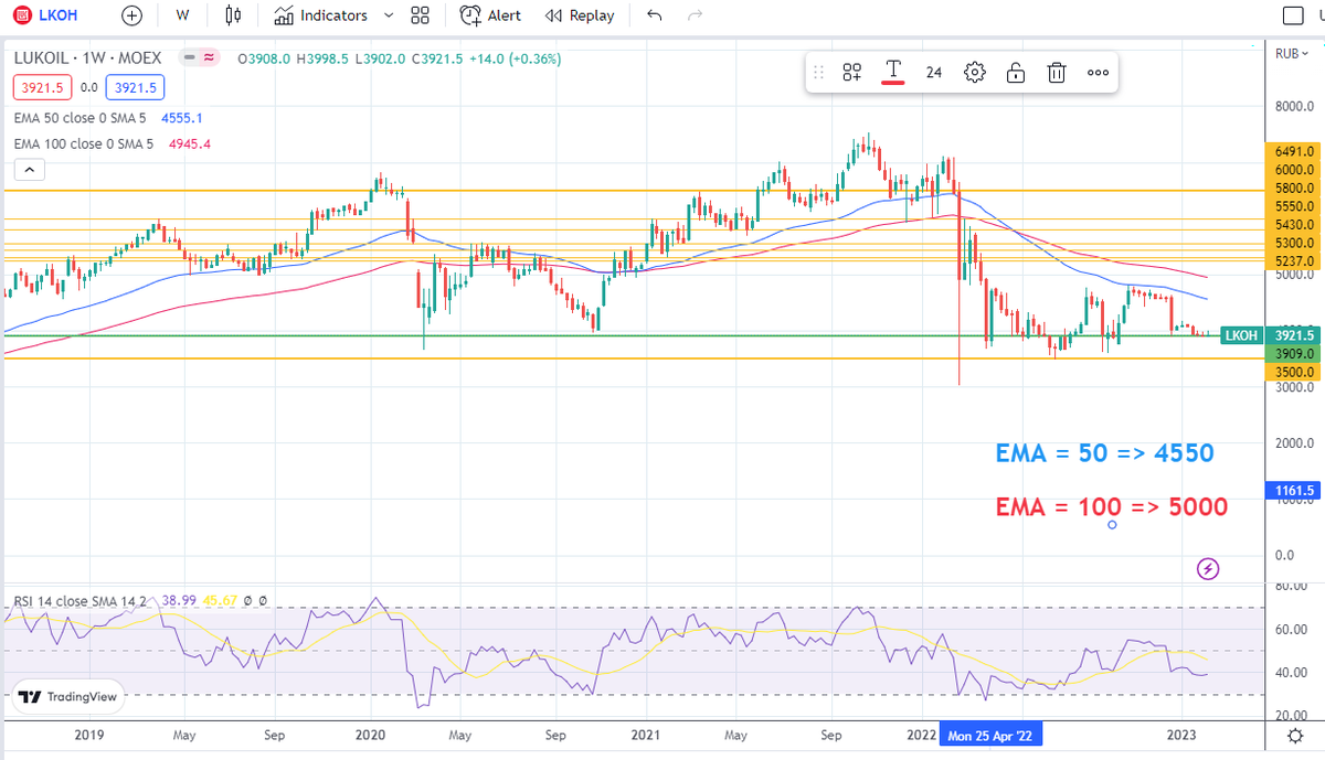 Недельный график акций Лукойл с сайта tradingview.com
