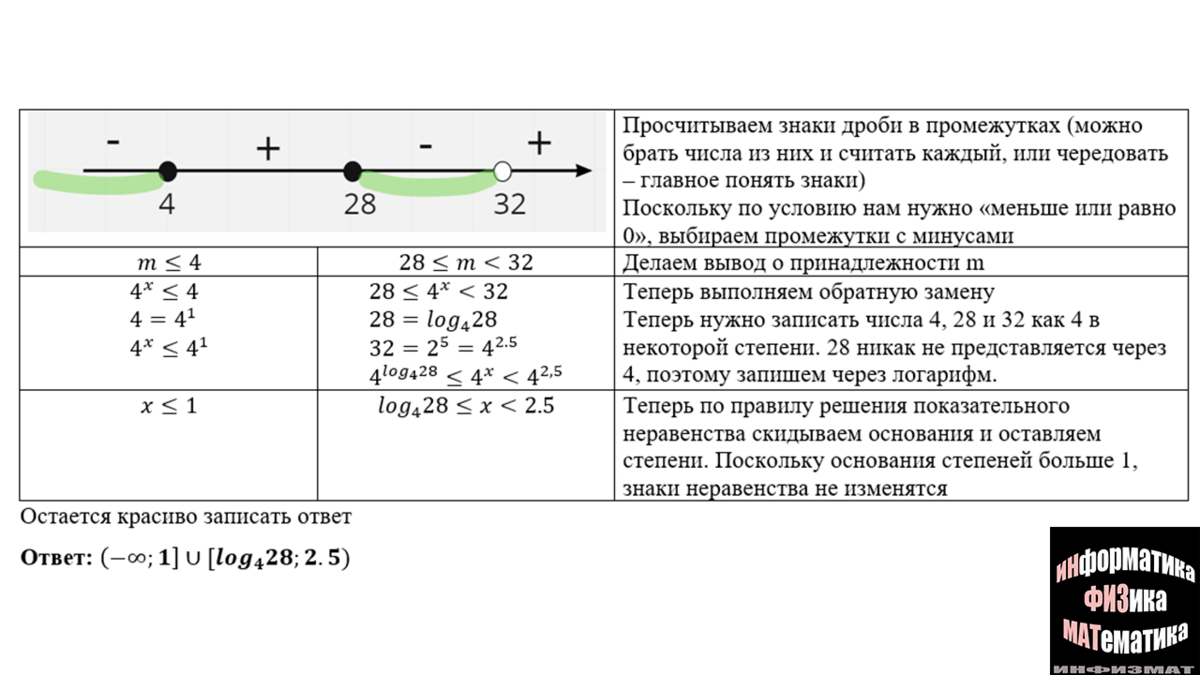 Неравенства в №14 ЕГЭ по математике профильного уровня. Разные способы  решений, теория | In ФИЗМАТ | Дзен