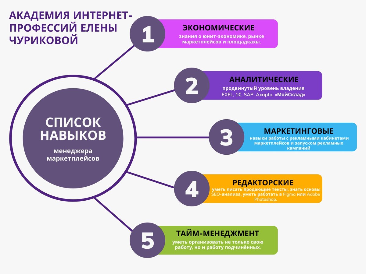 Почему актуальна профессия менеджер маркетплейсов и чем он занимается? |  Академия интернет профессий Елены Чуриковой | Дзен