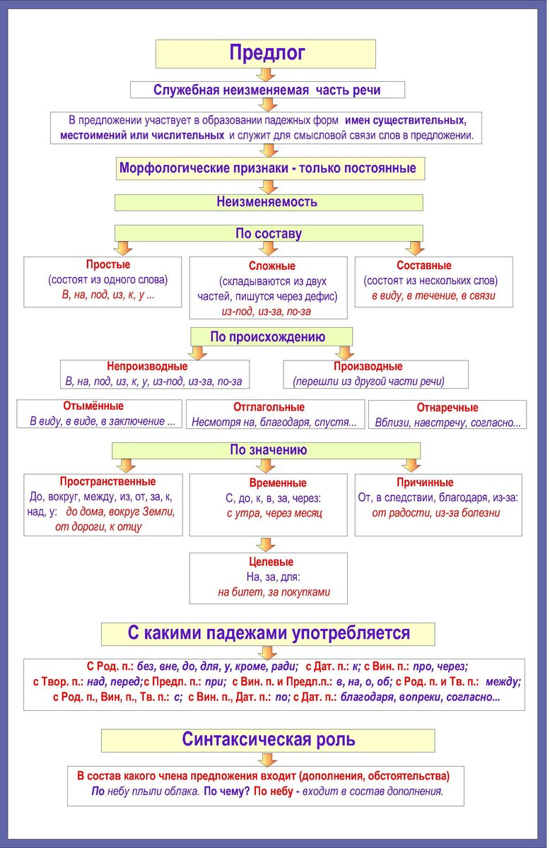 Слово «в» какая часть речи?