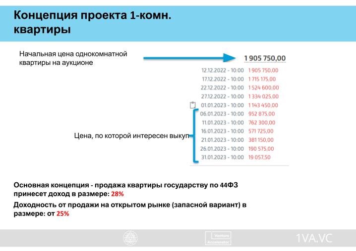 Квартиры продавались на публичном аукционе, когда стоимость снижается через каждые несколько дней. Вот как выглядел график снижения цены. 