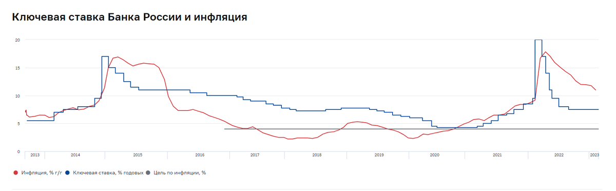 Источники: Росстат, Банк России.