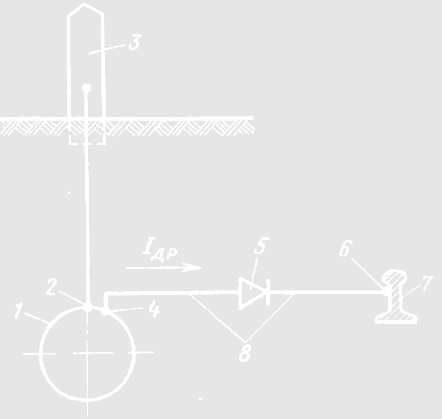 Рисунок 1. Принципиальная схема электродренажной защиты магистрального трубопровода 1 – трубопровод; 2 – контакт катодного вывода; 3 - катодный вывод; 4 – точка дренажа на трубопроводе; 5 – поляризованная электродренажная установка; 6 – контакт схемы с рельсовой сетью; 7 – рельсовая сеть; 8 – дренажный кабель.