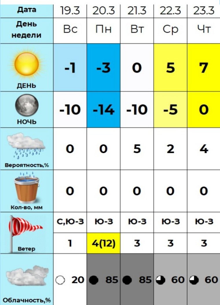    Синоптик-любитель опубликовал прогноз на пять дней вперед