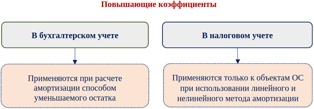 Применять повышенный