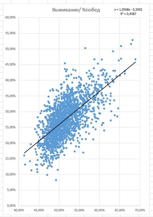 Взаимозависимость процента выживания от процента побед