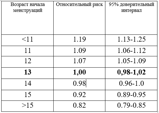 Таблица 1. Относительный риск развития РМЖ в зависимости от возраста начала менструаций по данным Collaborative Group on Hormonal Factors in Breast Cancer (1).