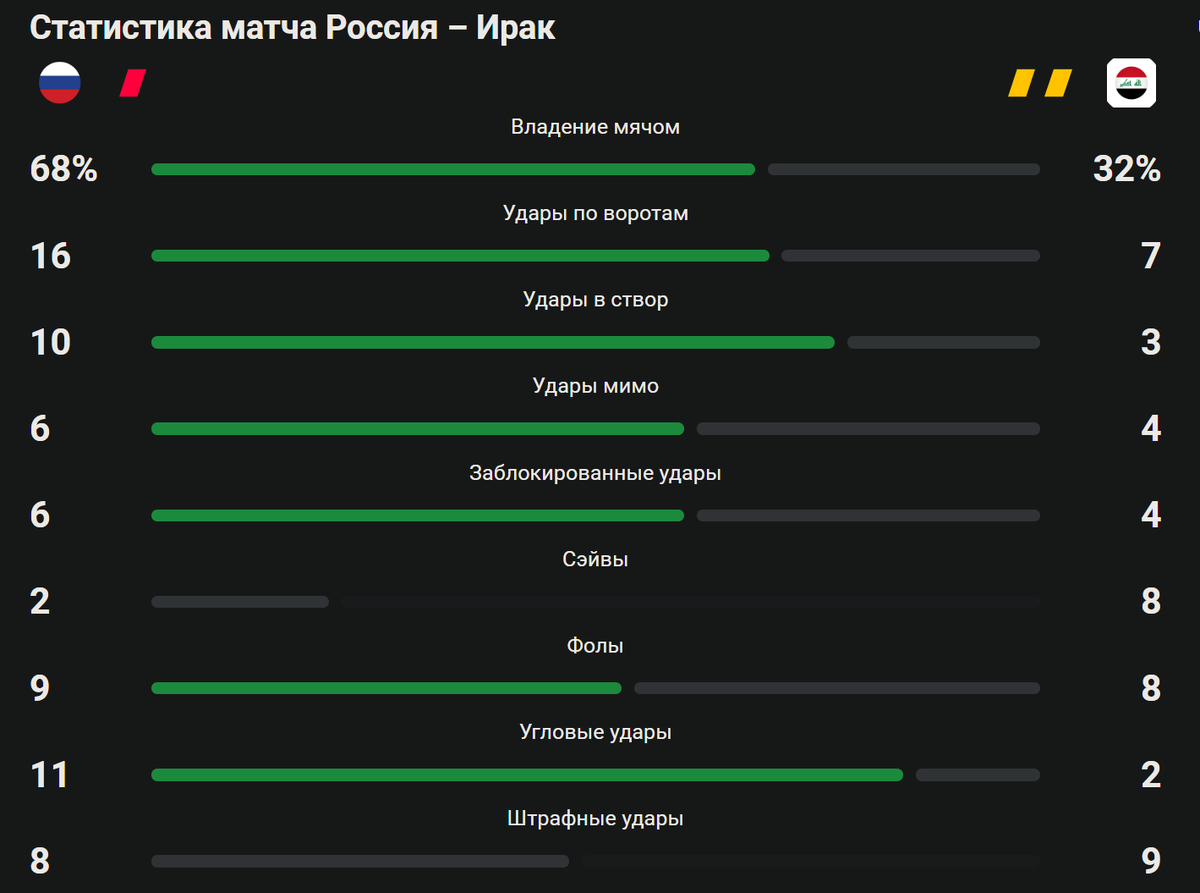 Карпин прокомментировал победу сборной России над Ираком (2:0). Пресновато,  но куда лучше | Pro Football РФ | Дзен