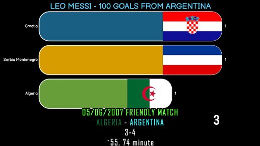 ЛЕО МЕССИ - 100 голов в составе сборной Аргентины - Футбольная статистика