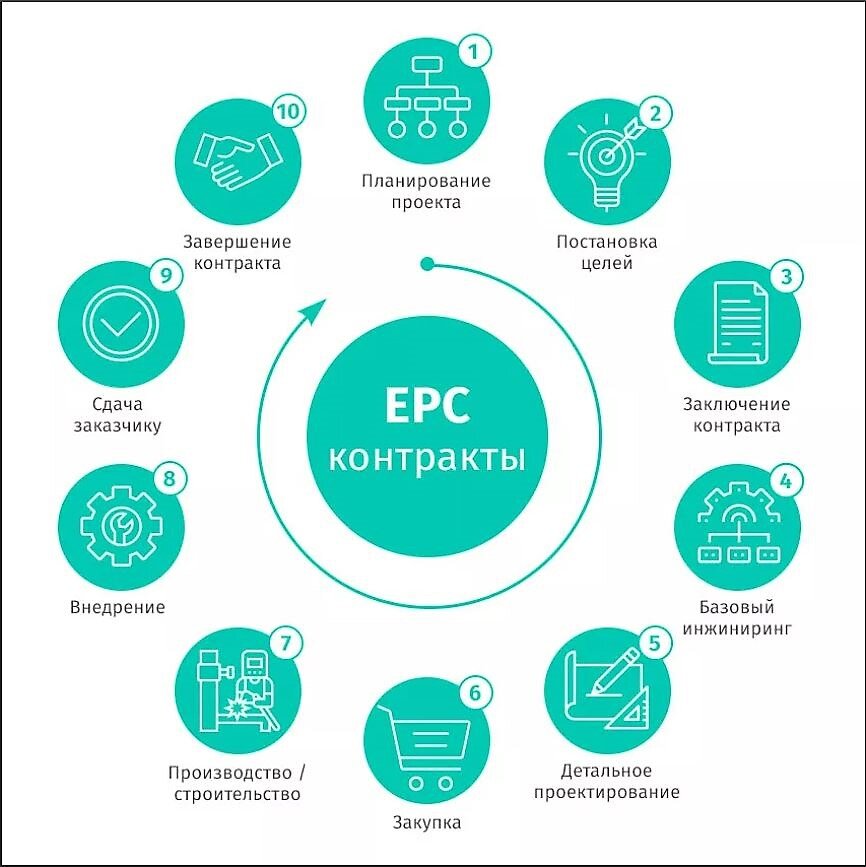 Epc подрядчик. EPC контракт в строительстве. EPC EPCM контракт. Структура EPC контракта. EPC ИНЖИНИРИНГ.