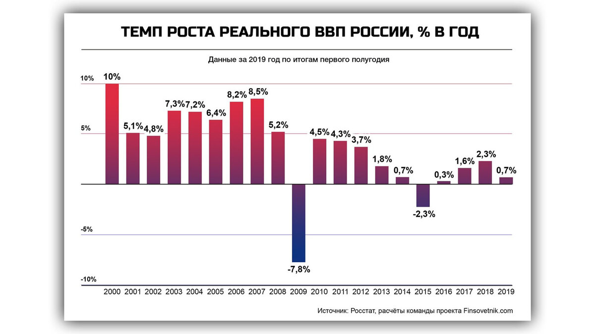 Каковы итоги правления Путина за 20 лет. Разбираем, основываясь на  неопровержимых фактах. | Изнанка политики | Дзен