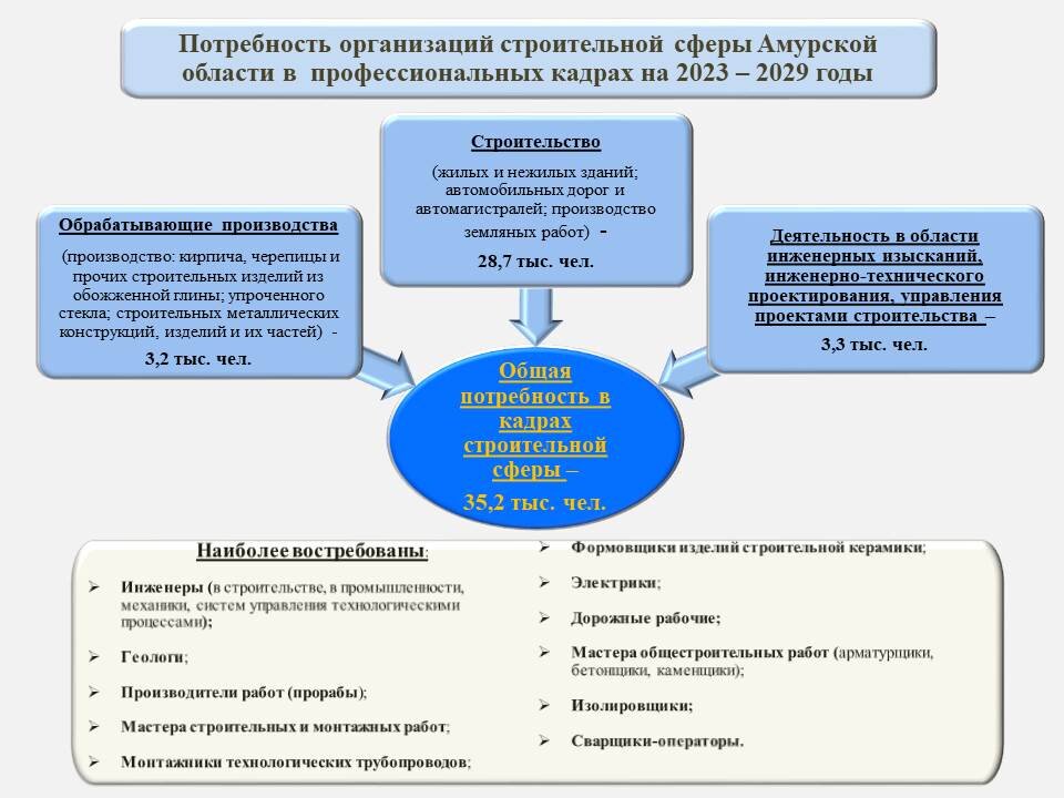    Фото: управление занятости населения Амурской области