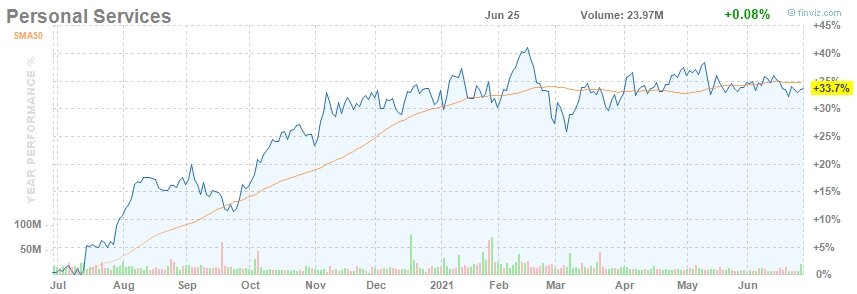 Personal Services +33,7% YTD