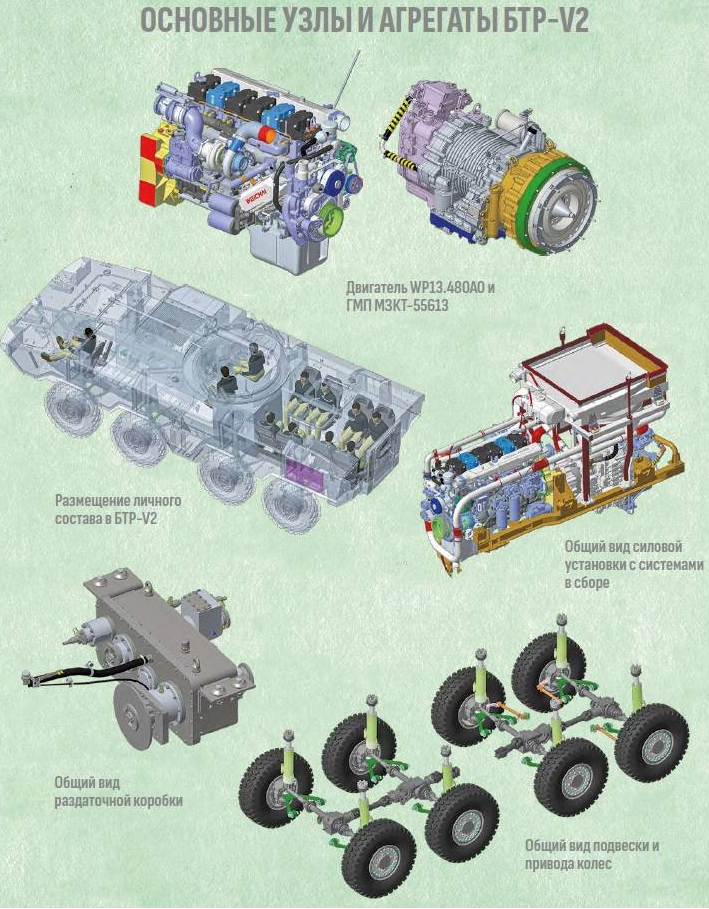 «БТР-V2 (8×8) представляет собой полноприводную бронированную боевую машину, оборудованную водометными движителями, обеспечивающими доставку войск с десантных кораблей на сушу, форсирование рек и других водных преград, — говорится в сообщении МЗКТ. — БТР способен развивать скорость до 110 км/ч на асфальтобетонном покрытии и максимальную скорость на плаву до 10 км/ч. Для обеспечения высокой проходимости на БТР установлена двухскоростная раздаточная коробка с главным блокируемым дифференциалом, а также ведущие мосты с межколесными и межосевыми дифференциалами с принудительной блокировкой. Подвеска — независимая, однорычажная, гидропневматическая. Установлены колеса с бескамерными шинами размерностью 14.00R20 и ограничители радиальной деформации (Run-Flat), обеспечивающие движение на спущенных шинах (при их повреждении) по твердым дорогам со скоростью до 20 км/ч. Тормоза дисковые, колодочного типа с фиксированной скобой. БТР рассчитан на эксплуатацию при температуре окружающего воздуха от –40 °С до +40 °С. Это обеспечивается установкой усиленной системы охлаждения двигателя, гидромеханической передачи и отдельной системой охлаждения раздаточной коробки. Для питания двигателя воздухом на плаву бронетранспортер оснащен телескопическим воздухозаборником. Демонтаж агрегата со всеми системами можно производить без слива рабочих жидкостей».