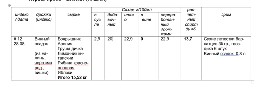 крепость и сахаристость молодого вина Антивирусный бальзам форте