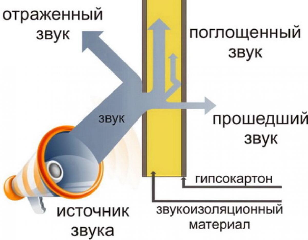 Шумоизоляция в квартире: как добиться тишины и какие материалы для этого  подходят | Прораб НЕВА | Дизайн и ремонт | Дзен