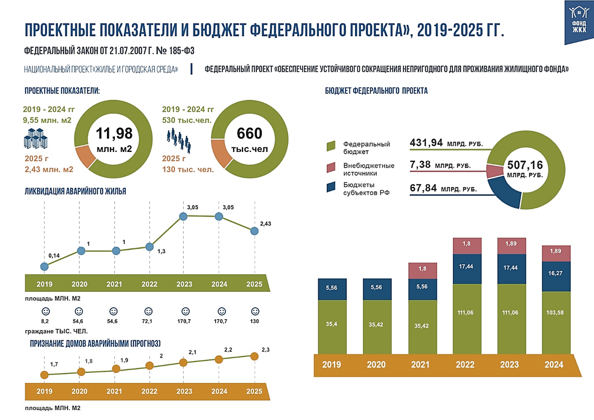 Программы 2024 2025. Программа переселения из ветхого и аварийного жилья 2019-2025. Переселение граждан из аварийного жилищного фонда. Программа переселения граждан из аварийного жилищного фонда.
