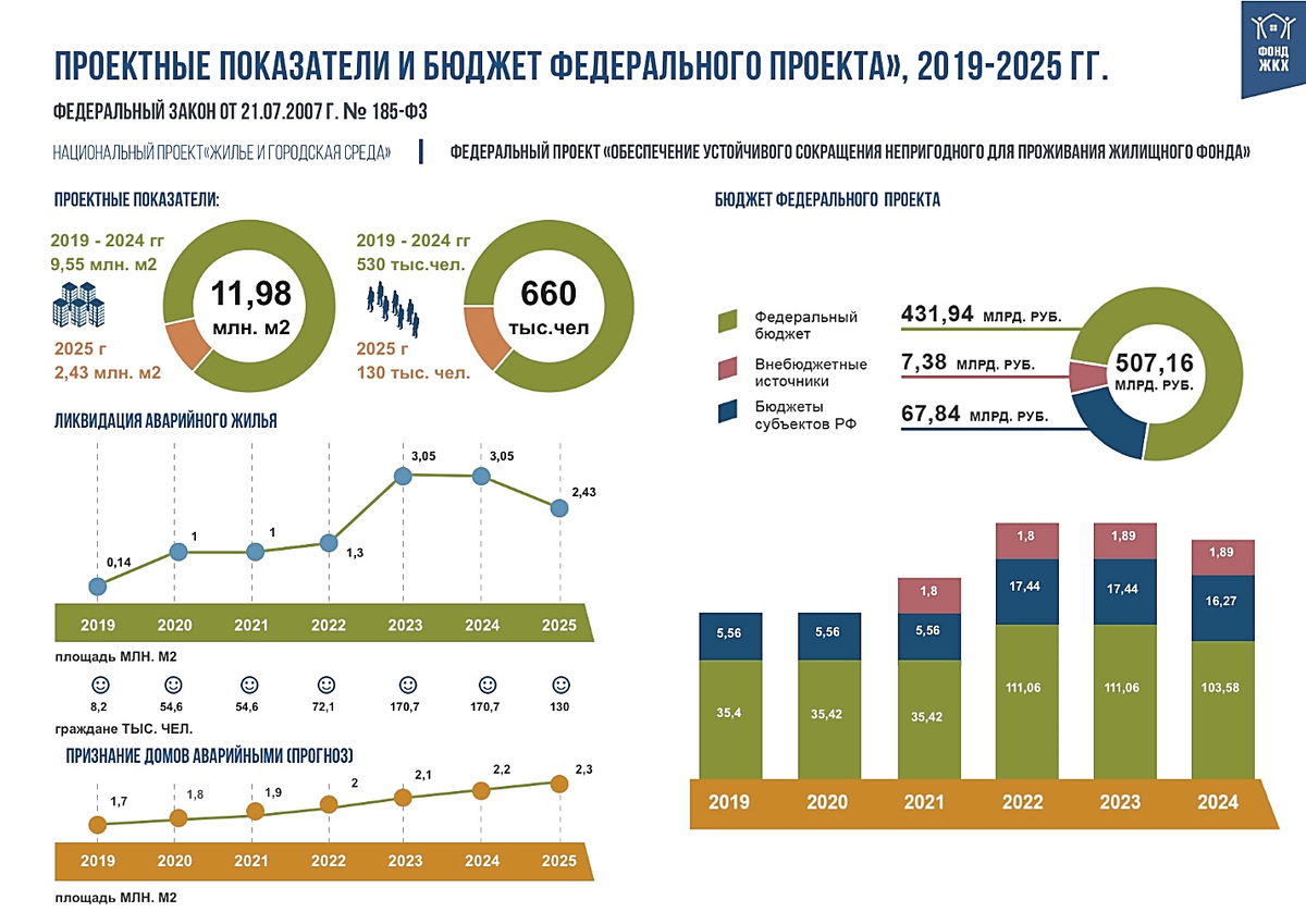 Проект обеспечение устойчивого сокращения непригодного для проживания жилищного фонда