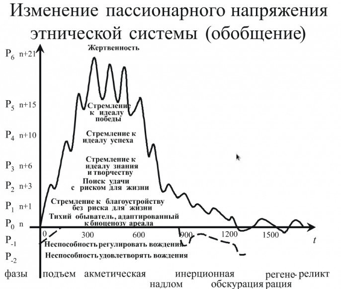 Схема этногенеза гумилева