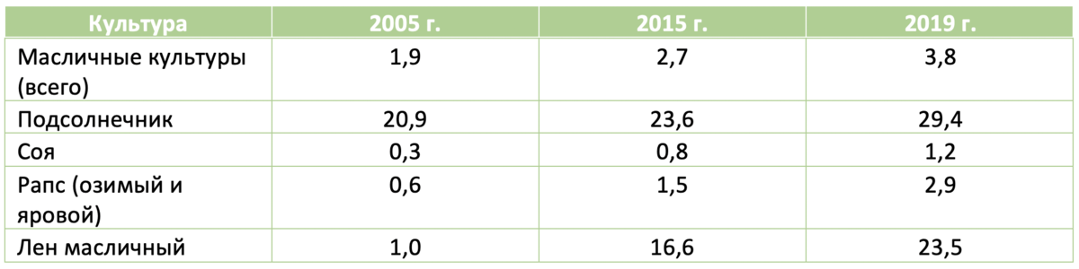 Доля России в мировом производстве масличных культур, %