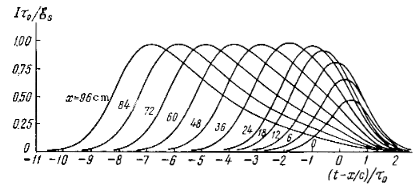 Это форма импульса, прошедшего разные расстояния. Система отсчета движется со скоростью света в среде. Рис. из статьи Басова и др, 1966.