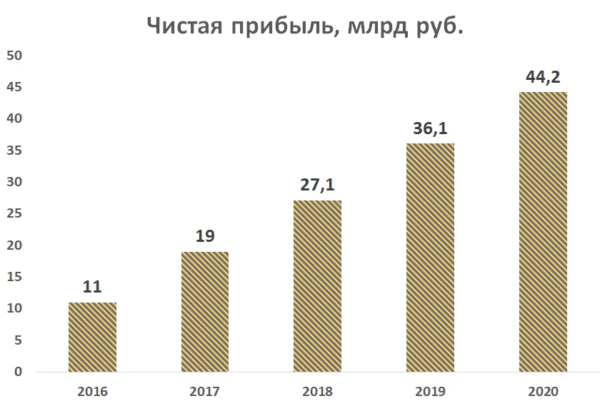 График тинькофф банка. Доходы тинькофф банка. Тинькофф прибыль. График прибыли тинькофф. Выручка тинькофф банк