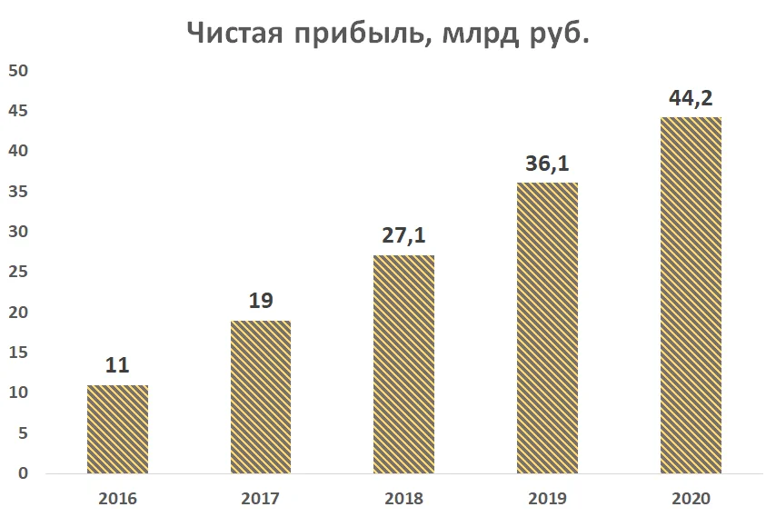 Диаграмма чист. Доходы тинькофф банка. Тинькофф прибыль. График прибыли тинькофф. Выручка тинькофф банк.