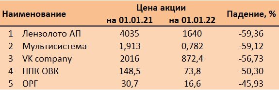 Рейтинг аутсайдеров 2021г.