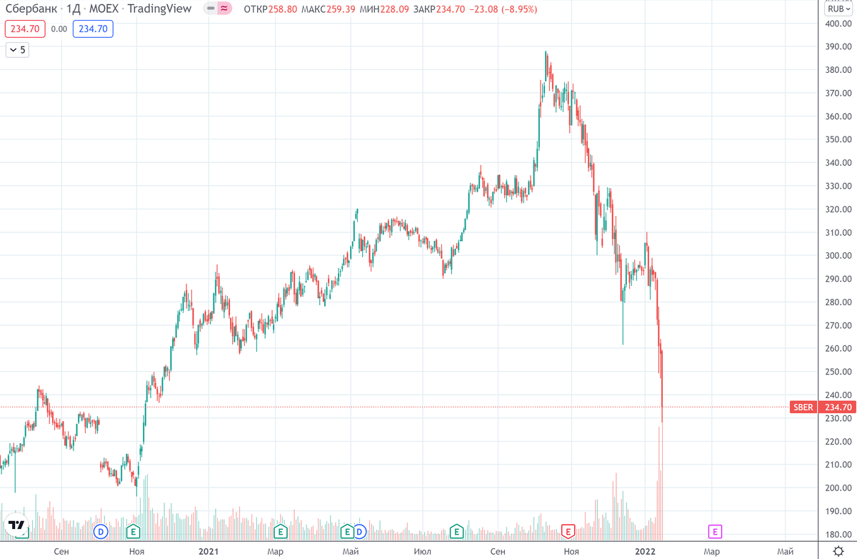 График (D1) акций Сбербанка (оцените рост объемов торгов в последние дни)