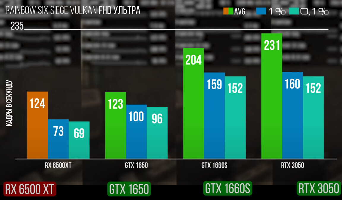 Видеокарта nVIDIA GeForce RTX 3050, обзор и тестирование в играх