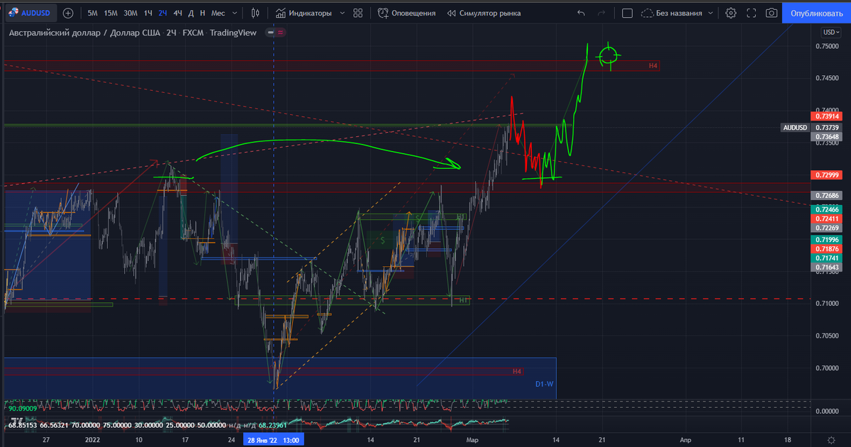 AUDUSD - H2