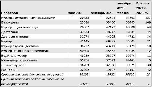 Источник: https://vc.ru/hr/312805-sotrudniki-dostavki-v-rossii-zarabatyvayut-naravne-s-ekonomistami-i-hr-menedzherami