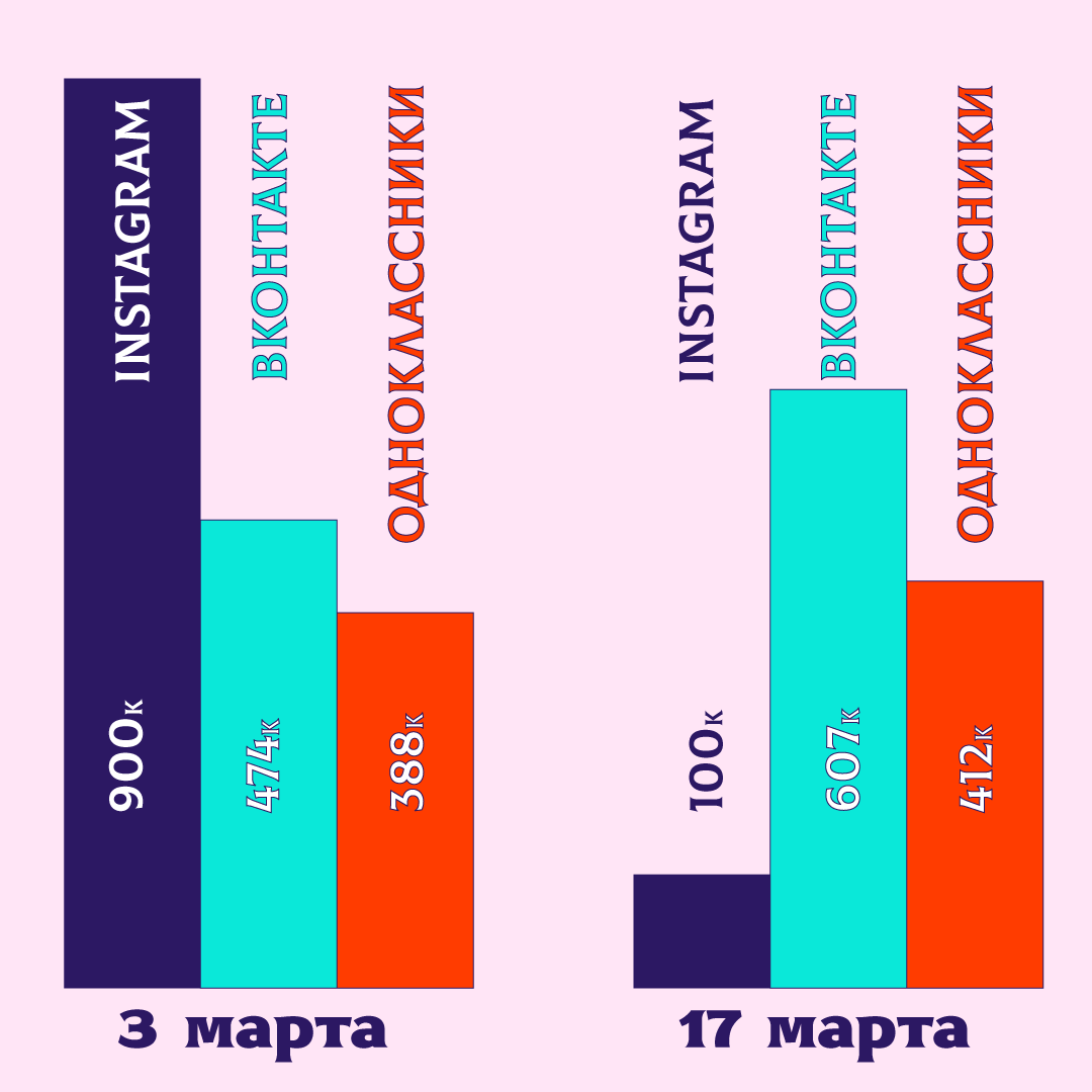 Статистика объема аудитории социальных сетей в Приморском крае