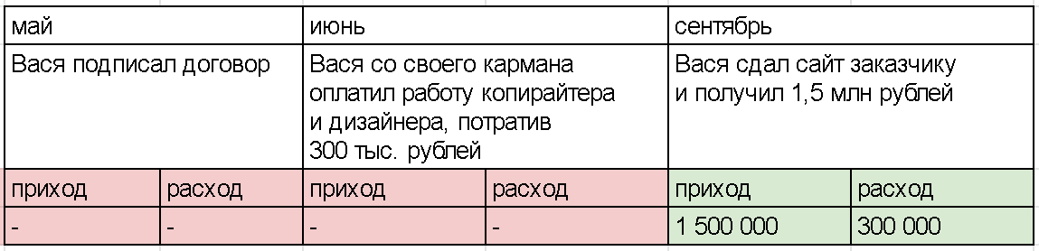 Несмотря на то, что Вася подписал договор в мае, а работу подрядчиков оплатил в июне, выручку и расход правильно записывать так