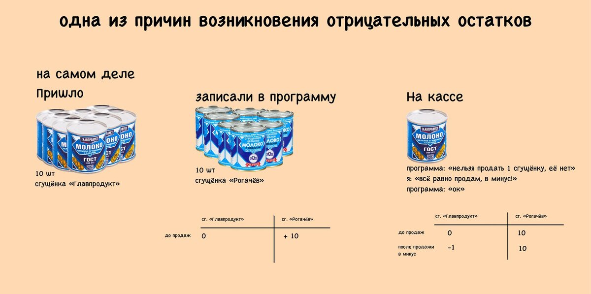 Чаще всего минус в программе появляется из-за того, что на кассе пришлось продать товар, который есть в руках клиента, но при этом отсутствует в программе