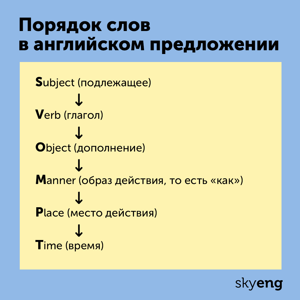 Подлежащее и сказуемое в английском предложении. Порядок слов в английском предложении схема. Порядок слов в предложении схема. SVOMPT порядок слов в английском предложении. Структура предложения в английском языке.