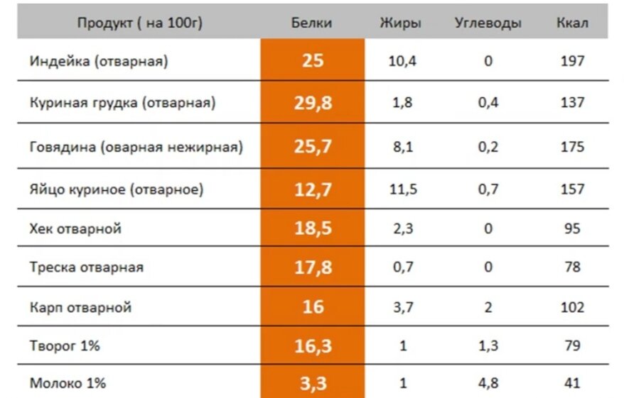 Сколько белков в 100 граммах. Таблица продуктов с высоким содержанием белка. Продукты с высоким содержанием белка низкоуглеводные. Содержание белка в 100 гр. Продукты с высоким содержанием белки.