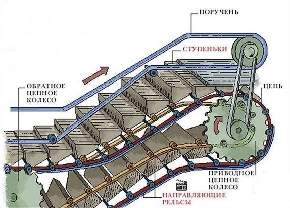 На фото: Смеха работы эскалатора
