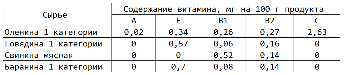 Витаминный состав мяса одомашненного северного оленя в сравнении с другими видами мяса  