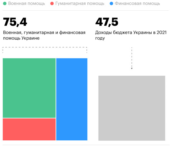 Объем помощи Украине стран доноров, источник РБК