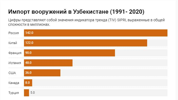 Ввоз в узбекистан. Импорт Узбекистана. Импорт вооружения. Импорт вооружения статистика. Поставка китайского вооружения в Россию.